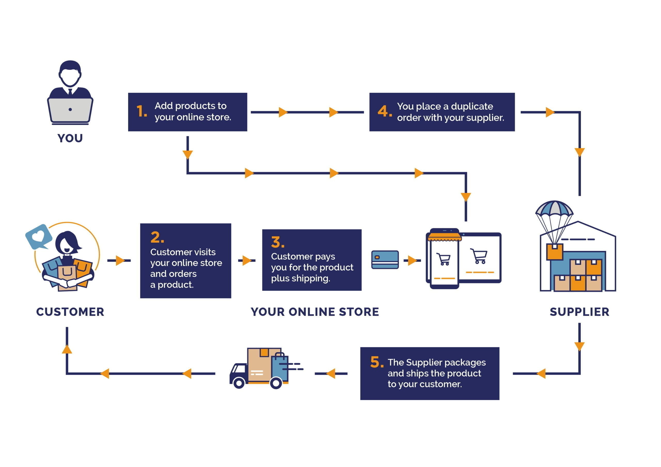 Dropshipping from  UK to  UK, Shopify UK, Fulfilment by .co. uk