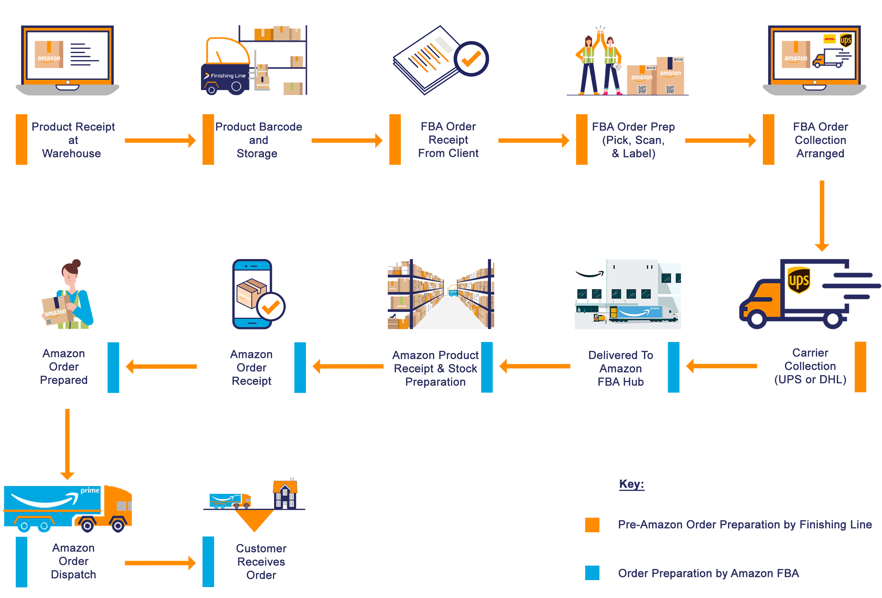 Finishing Line & Amazon FBAs Processes