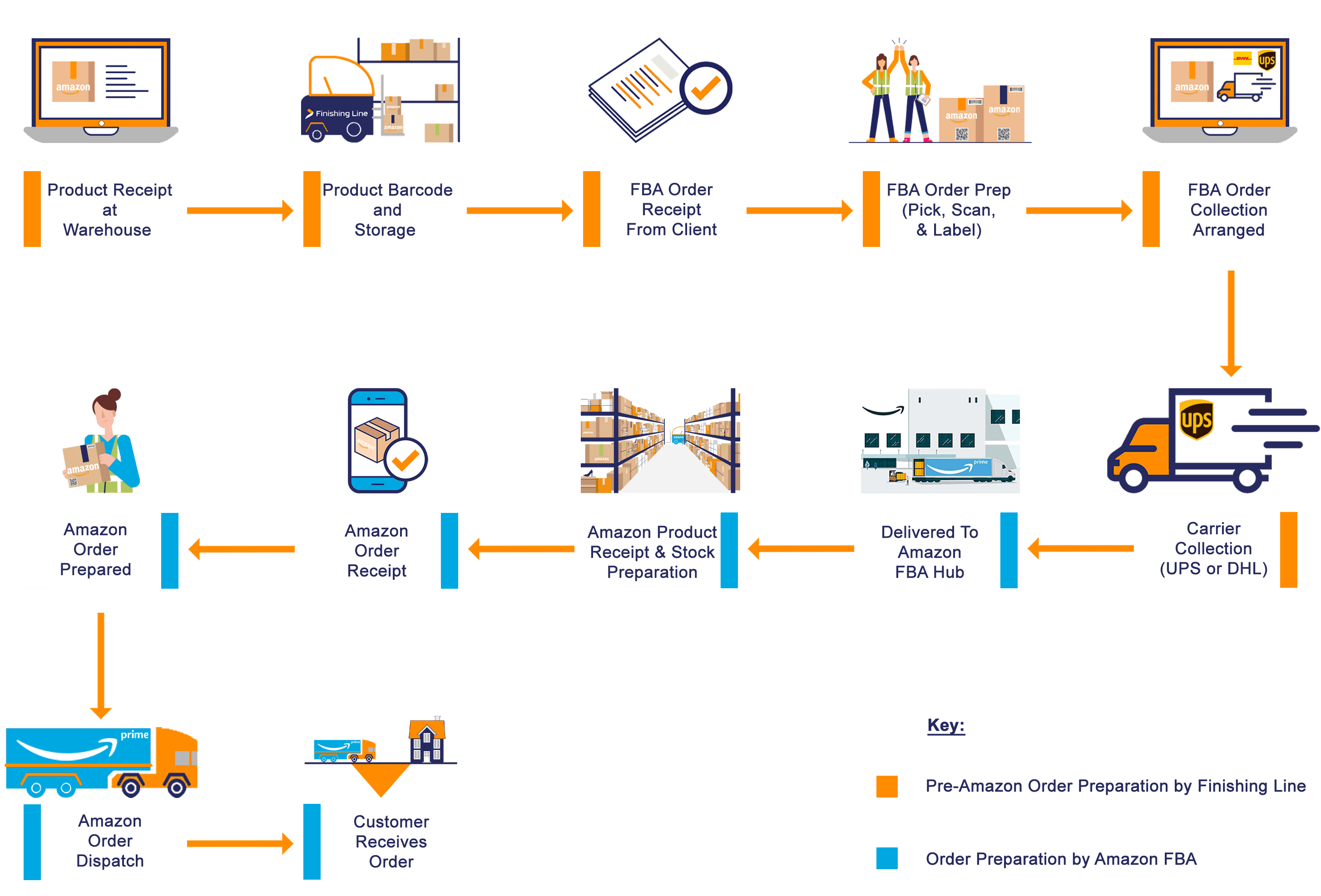 Finishing Line & Amazon FBAs Processes