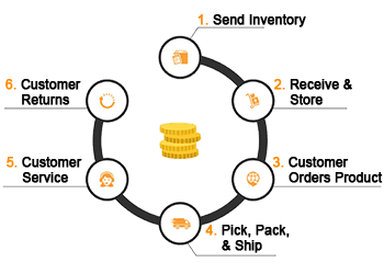 Stages of Amazon FBA