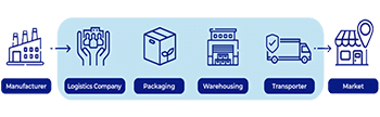 When should I choose a 4PL service?