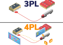 How does a 3PL differ from a 4PL?